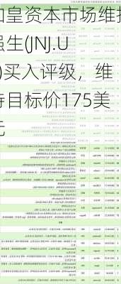 加皇资本市场维持强生(JNJ.US)买入评级，维持目标价175美元