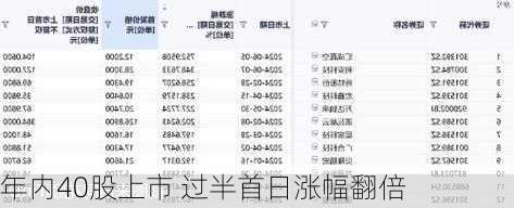 年内40股上市 过半首日涨幅翻倍