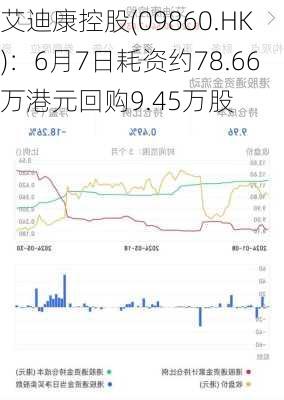 艾迪康控股(09860.HK)：6月7日耗资约78.66万港元回购9.45万股