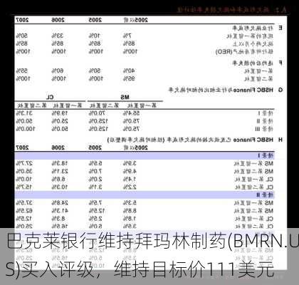 巴克莱银行维持拜玛林制药(BMRN.US)买入评级，维持目标价111美元