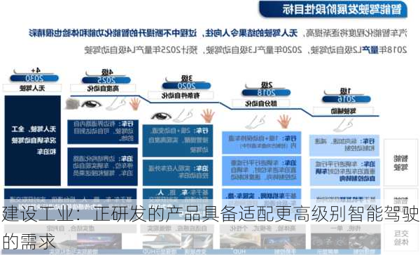 建设工业：正研发的产品具备适配更高级别智能驾驶的需求