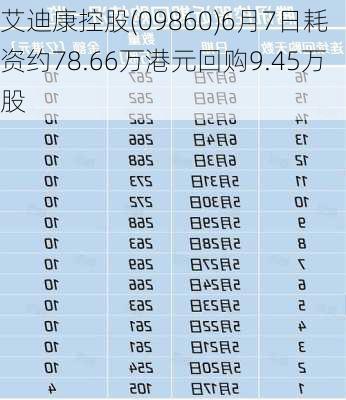 艾迪康控股(09860)6月7日耗资约78.66万港元回购9.45万股