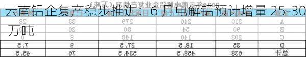 云南铝企复产稳步推进：6 月电解铝预计增量 25-30 万吨