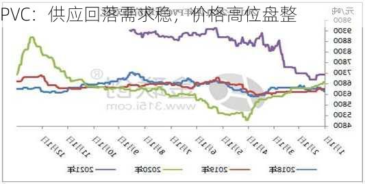 PVC：供应回落需求稳，价格高位盘整