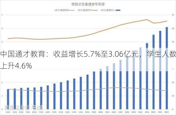 中国通才教育：收益增长5.7%至3.06亿元，学生人数上升4.6%