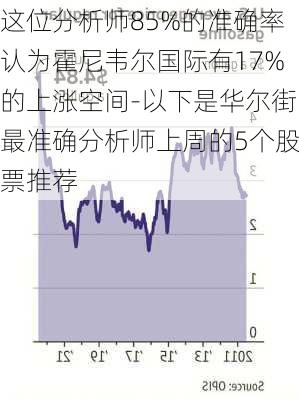 这位分析师85%的准确率认为霍尼韦尔国际有17%的上涨空间-以下是华尔街最准确分析师上周的5个股票推荐