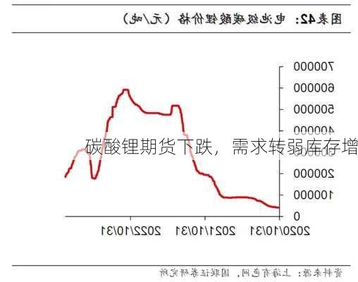 碳酸锂期货下跌，需求转弱库存增