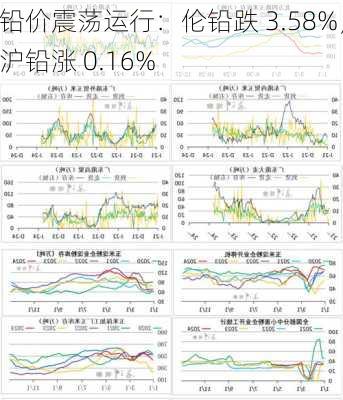 铅价震荡运行：伦铅跌 3.58%，沪铅涨 0.16%