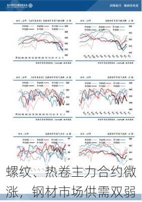 螺纹、热卷主力合约微涨，钢材市场供需双弱