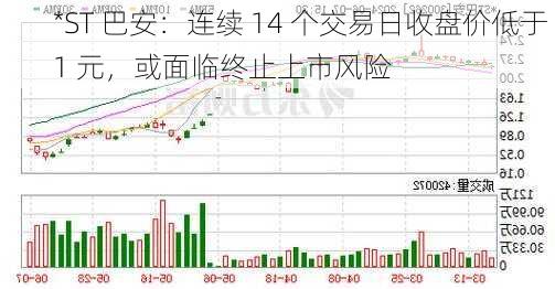 *ST 巴安：连续 14 个交易日收盘价低于 1 元，或面临终止上市风险