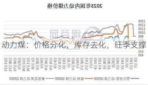 动力煤：价格分化，库存去化，旺季支撑