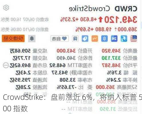 CrowdStrike：盘前涨近 6%，将纳入标普 500 指数