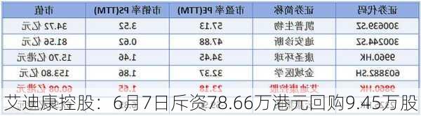 艾迪康控股：6月7日斥资78.66万港元回购9.45万股