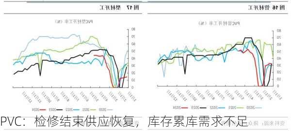 PVC：检修结束供应恢复，库存累库需求不足