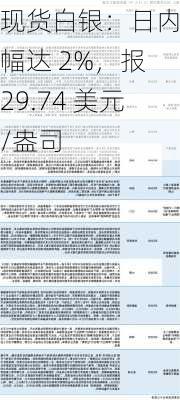 现货白银：日内涨幅达 2%，报 29.74 美元/盎司