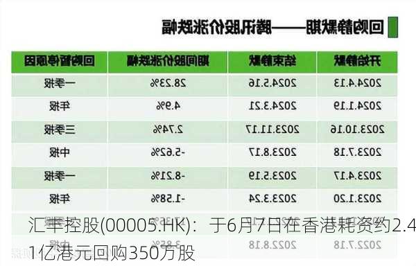 汇丰控股(00005.HK)：于6月7日在香港耗资约2.41亿港元回购350万股