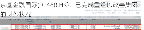 京基金融国际(01468.HK)：已完成重组以改善集团的财务状况