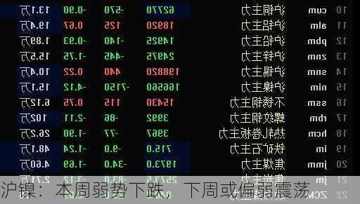 沪镍：本周弱势下跌，下周或偏弱震荡