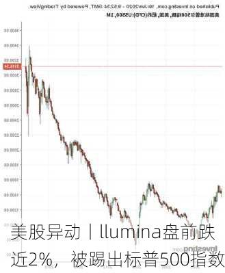 美股异动丨llumina盘前跌近2%，被踢出标普500指数