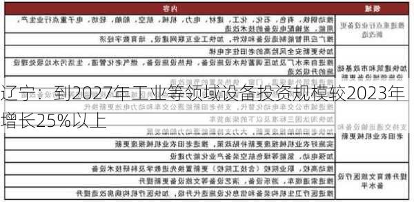 辽宁：到2027年工业等领域设备投资规模较2023年增长25%以上