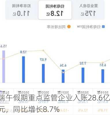 端午假期重点监管企业入账28.6亿元，同比增长8.7%