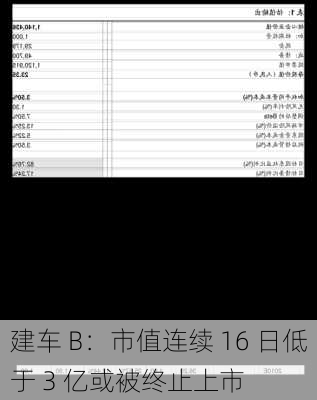 建车 B：市值连续 16 日低于 3 亿或被终止上市