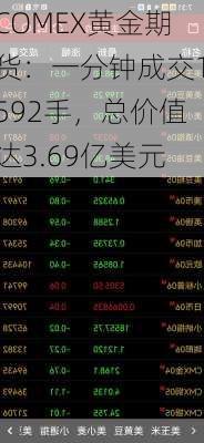 COMEX黄金期货：一分钟成交1592手，总价值达3.69亿美元