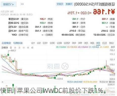 快讯 | 苹果公司WWDC前股价下跌1%。