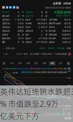 英伟达短线跳水跌超3% 市值跌至2.9万亿美元下方