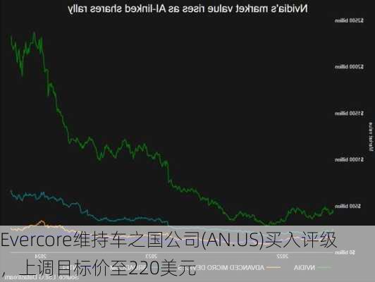 Evercore维持车之国公司(AN.US)买入评级，上调目标价至220美元