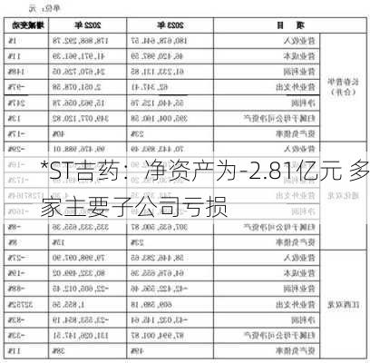 *ST吉药：净资产为-2.81亿元 多家主要子公司亏损