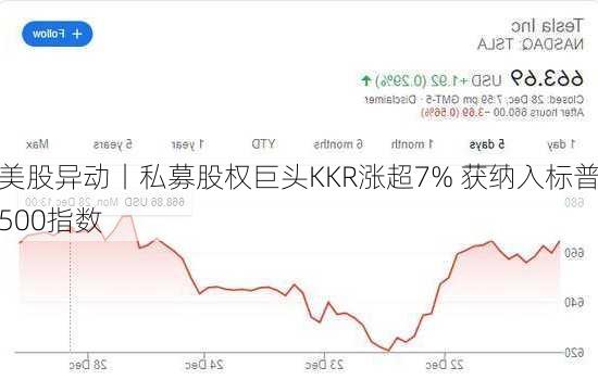 美股异动丨私募股权巨头KKR涨超7% 获纳入标普500指数