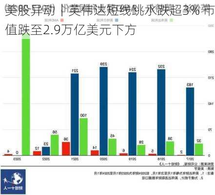 美股异动｜英伟达短线跳水跌超3% 市值跌至2.9万亿美元下方