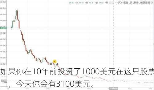 如果你在10年前投资了1000美元在这只股票上，今天你会有3100美元。