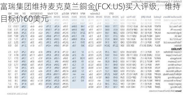 富瑞集团维持麦克莫兰銅金(FCX.US)买入评级，维持目标价60美元