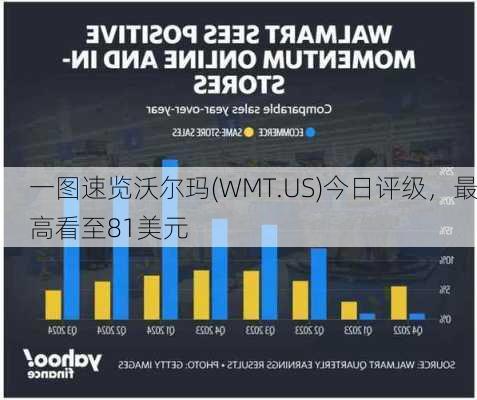 一图速览沃尔玛(WMT.US)今日评级，最高看至81美元