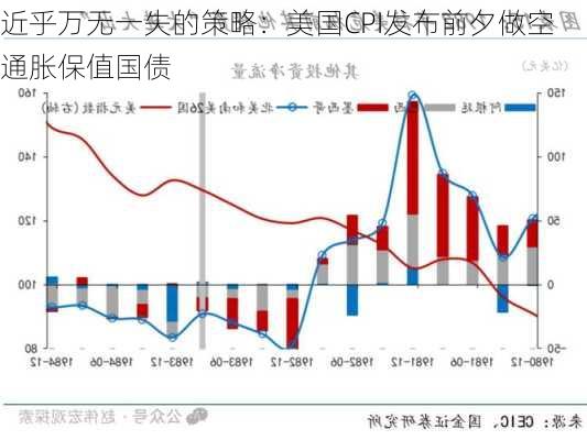 近乎万无一失的策略：美国CPI发布前夕做空通胀保值国债