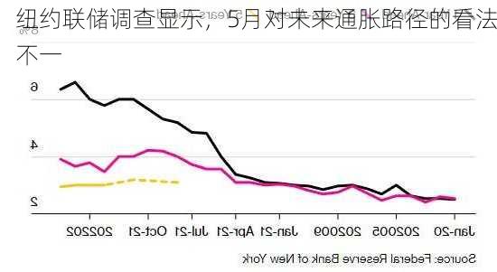 纽约联储调查显示，5月对未来通胀路径的看法不一