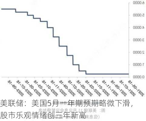 美联储：美国5月一年期预期略微下滑，股市乐观情绪创三年新高