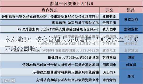 永泰能源：核心管理人员拟增持1200万股至1400万股公司股票