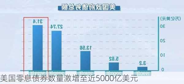 美国零息债券数量激增至近5000亿美元