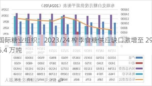 国际糖业组织：2023/24 榨季食糖供应缺口激增至 295.4 万吨