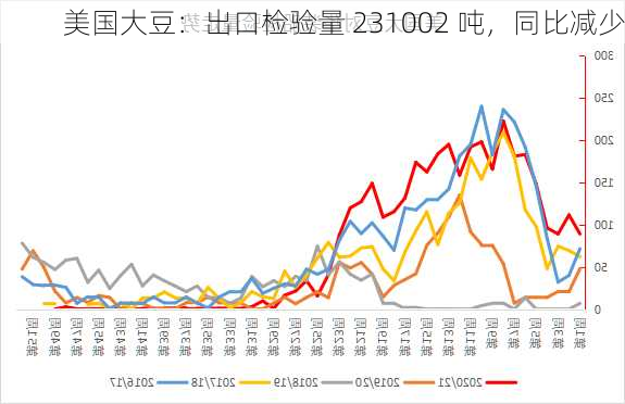 美国大豆：出口检验量 231002 吨，同比减少