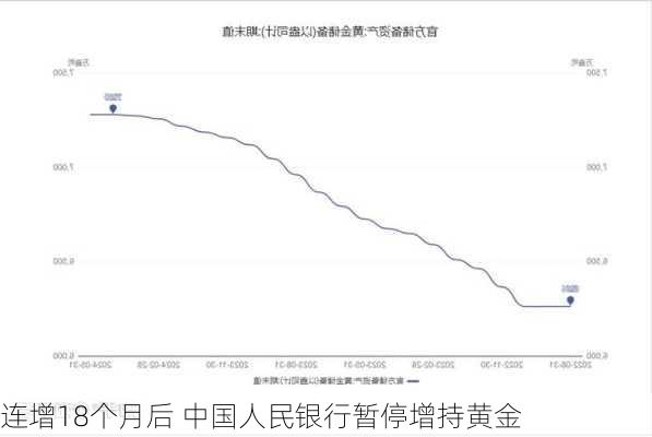 连增18个月后 中国人民银行暂停增持黄金