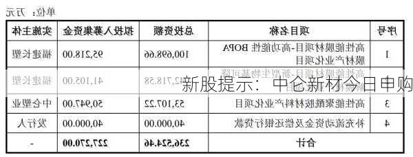 新股提示：中仑新材今日申购