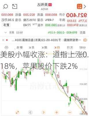 美股小幅收涨：道指上涨0.18%，苹果股价下跌2%