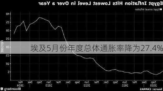 埃及5月份年度总体通胀率降为27.4%