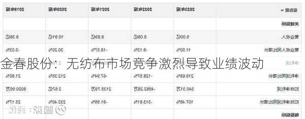 金春股份：无纺布市场竞争激烈导致业绩波动