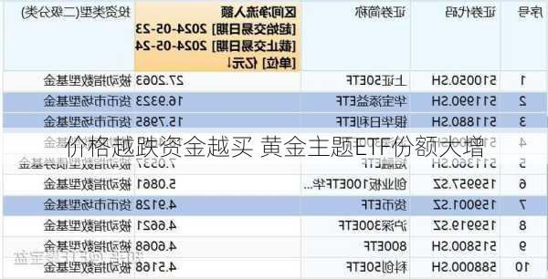 价格越跌资金越买 黄金主题ETF份额大增