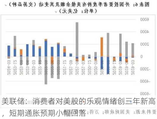 美联储：消费者对美股的乐观情绪创三年新高，短期通胀预期小幅回落